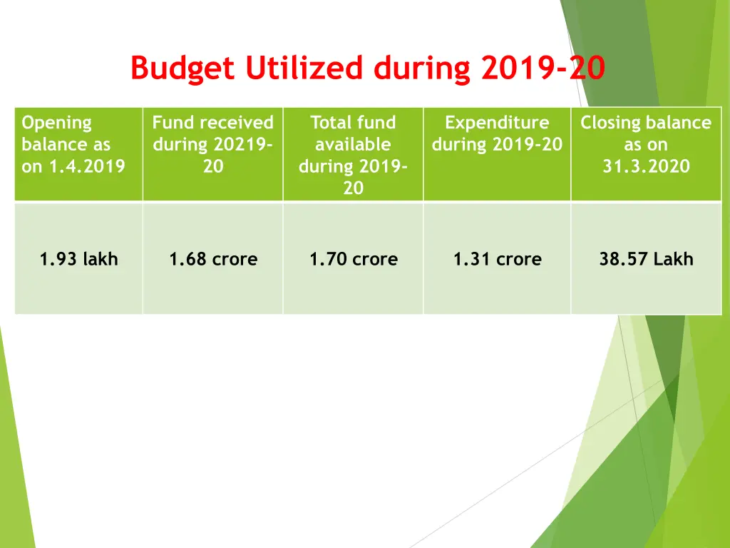 budget utilized during 2019 20