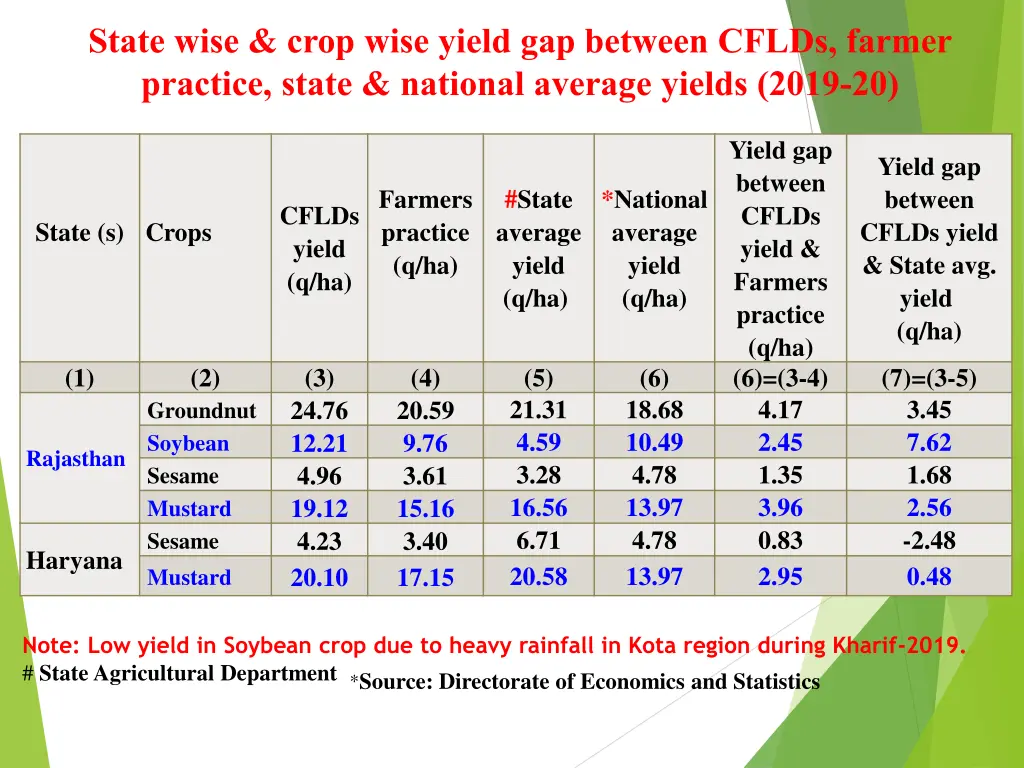 state wise crop wise yield gap between cflds