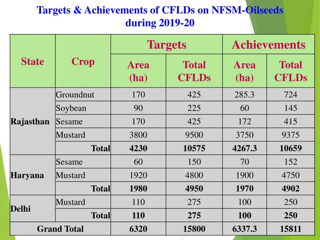 targets achievements of cflds on nfsm oilseeds