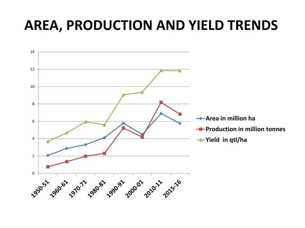 area production and yield trends