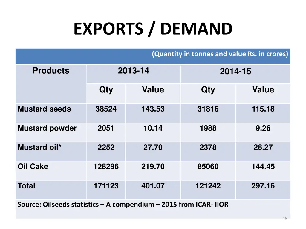 exports demand