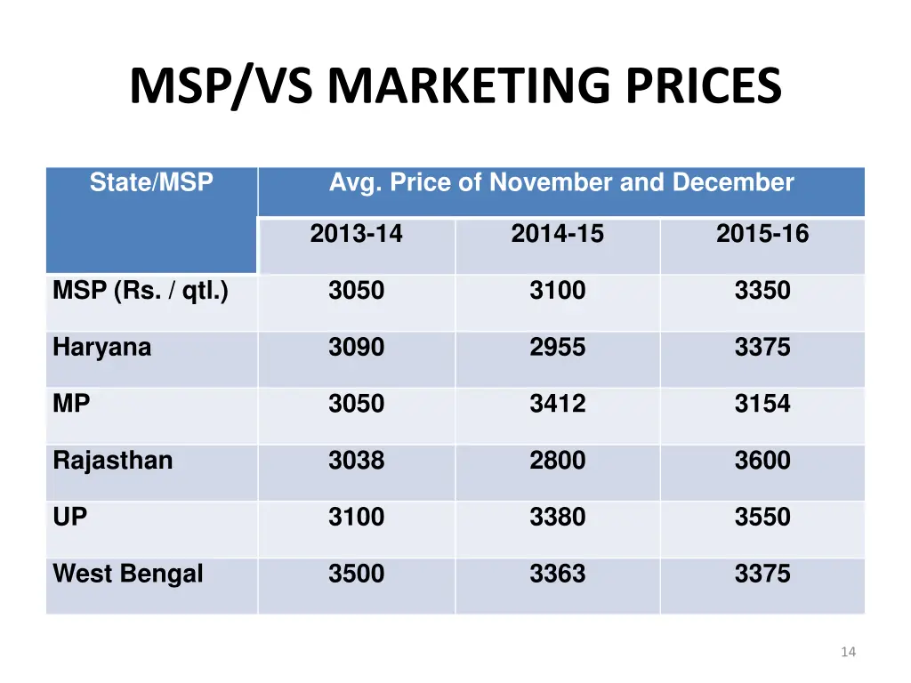 msp vs marketing prices