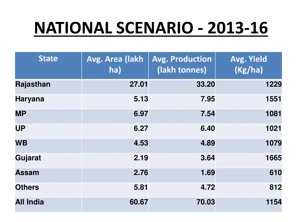 national scenario 2013 16