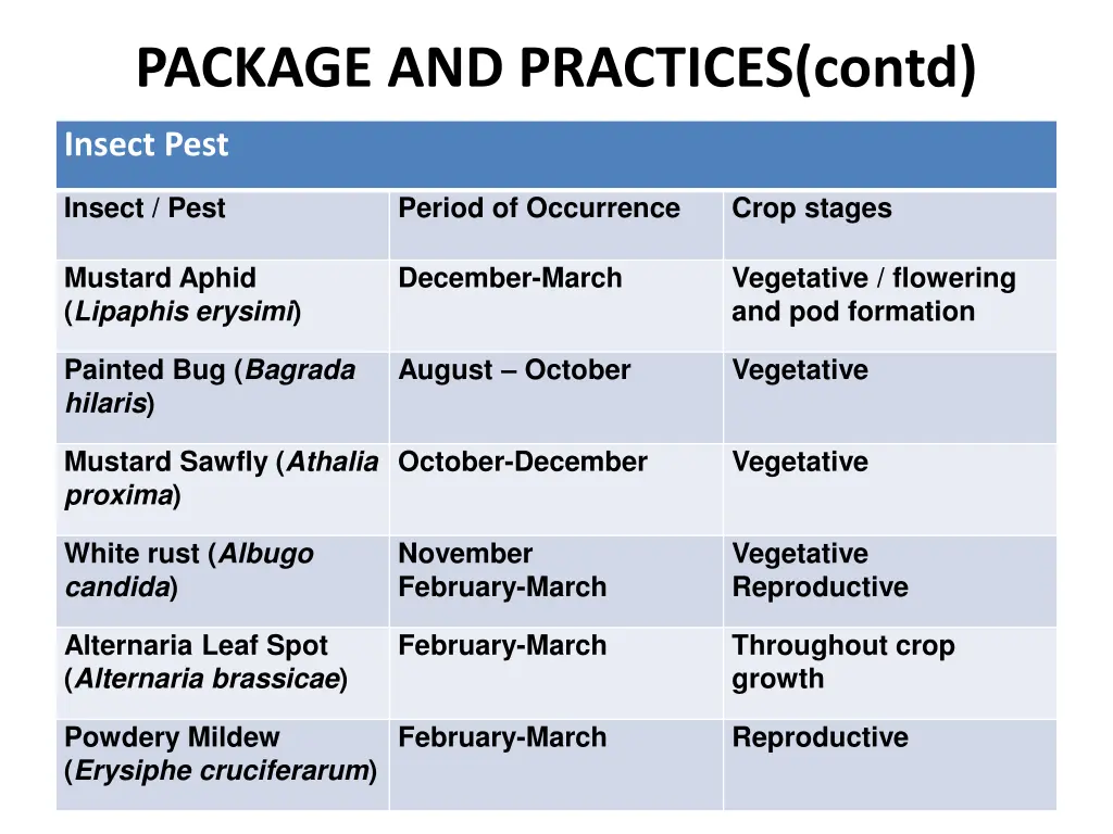 package and practices contd