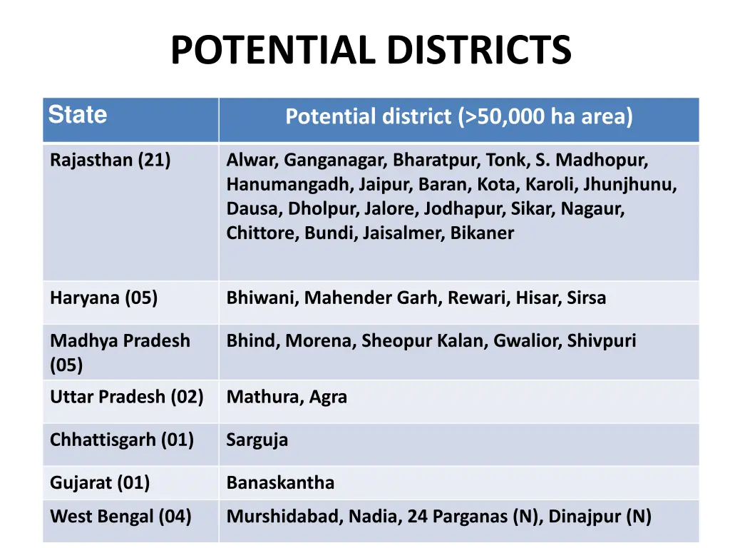 potential districts