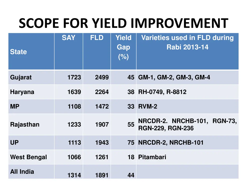 scope for yield improvement say fld yield gap