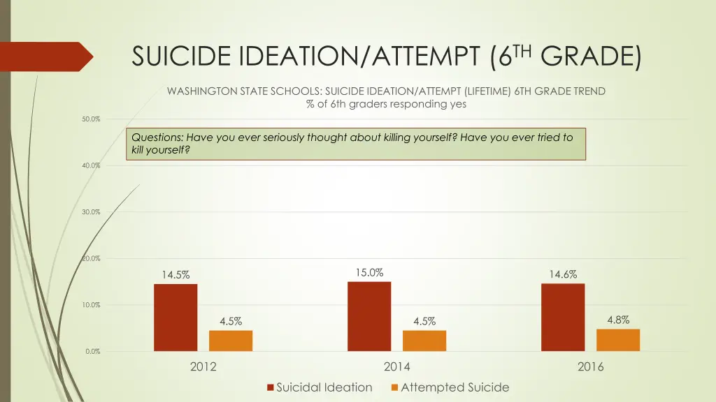 suicide ideation attempt 6 th grade