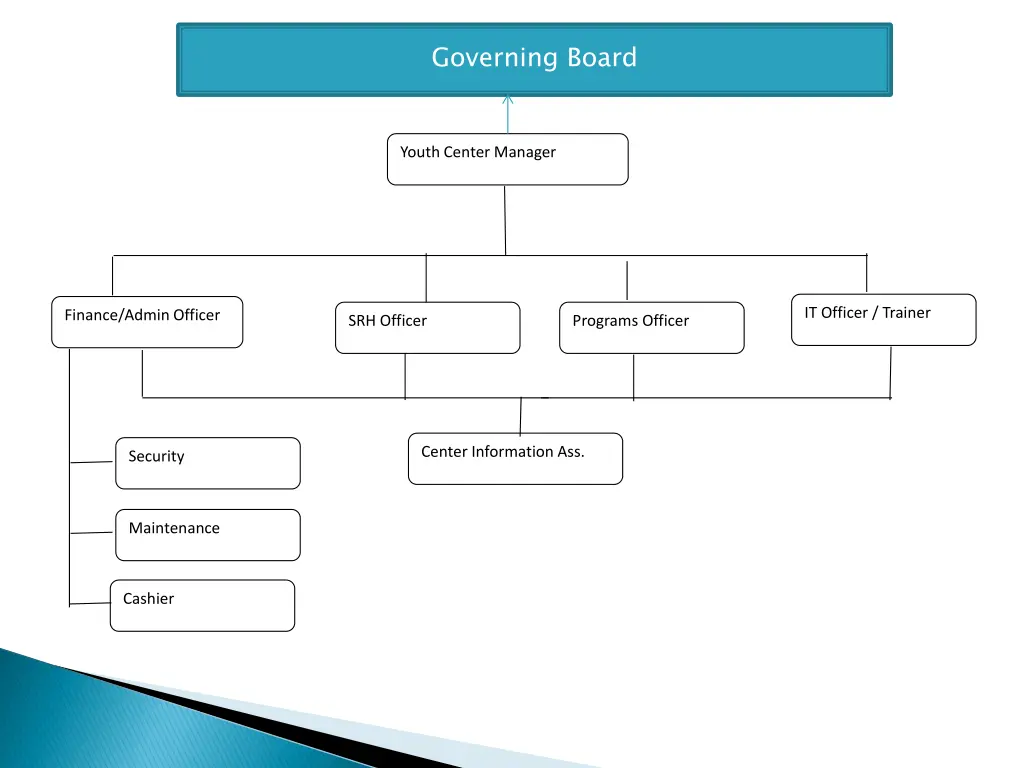 governing board