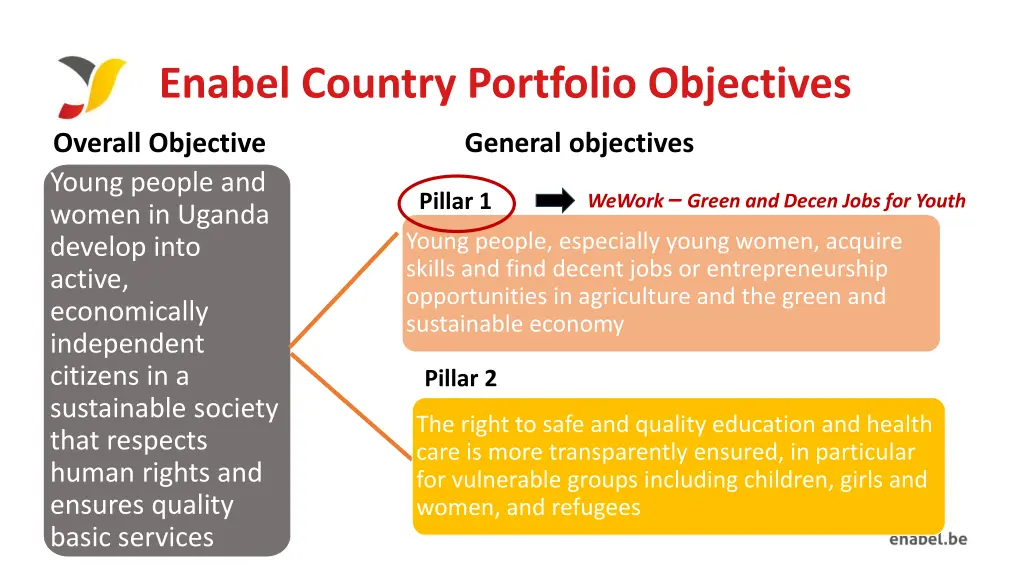 enabel country portfolio objectives