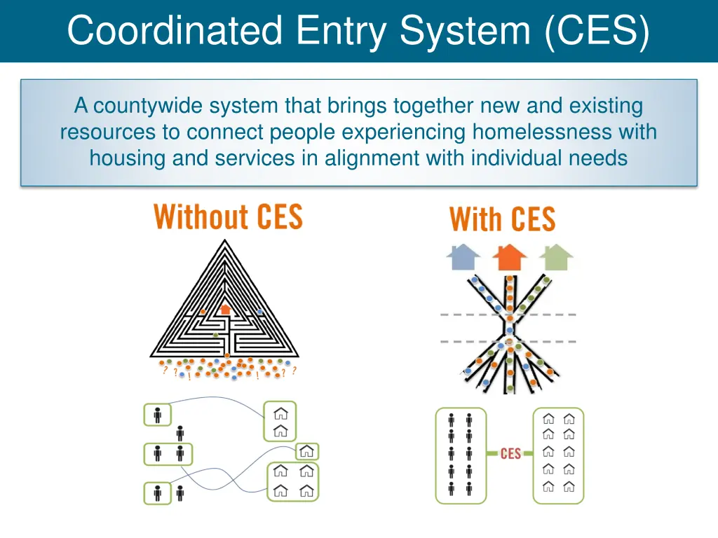 coordinated entry system ces