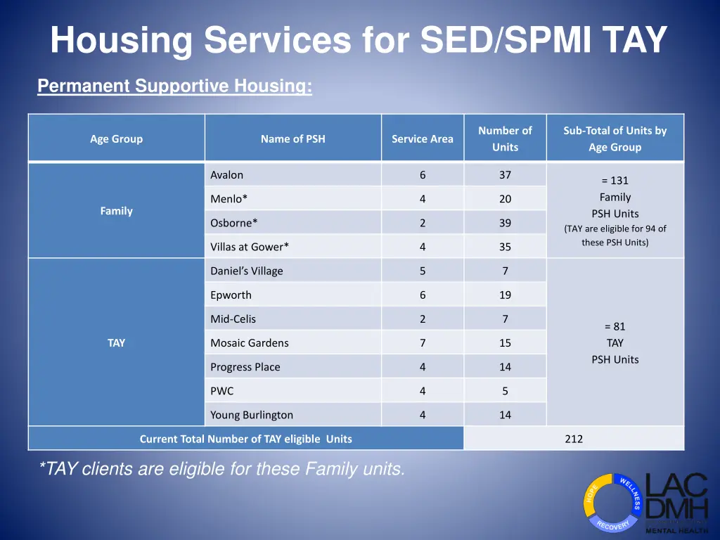 housing services for sed spmi tay