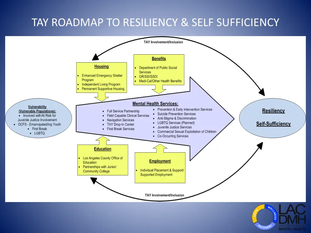 tay roadmap to resiliency self sufficiency