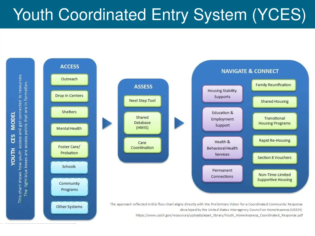 youth coordinated entry system yces