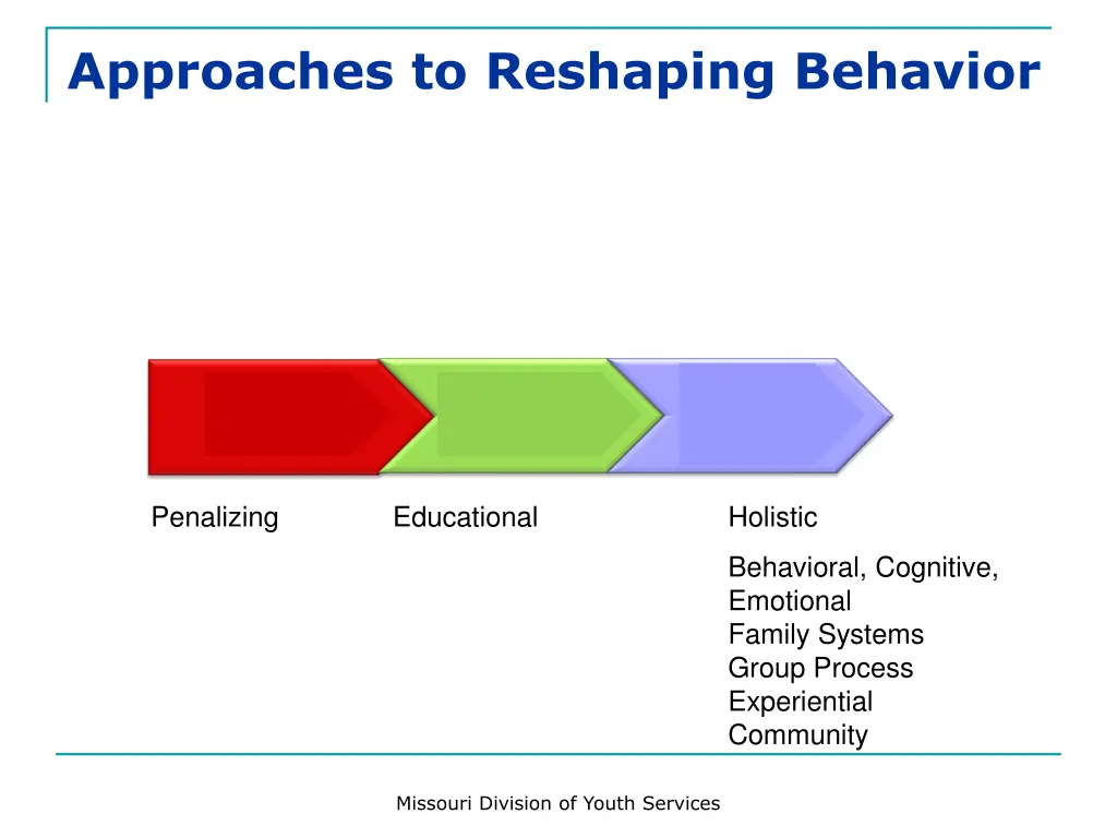 approaches to reshaping behavior