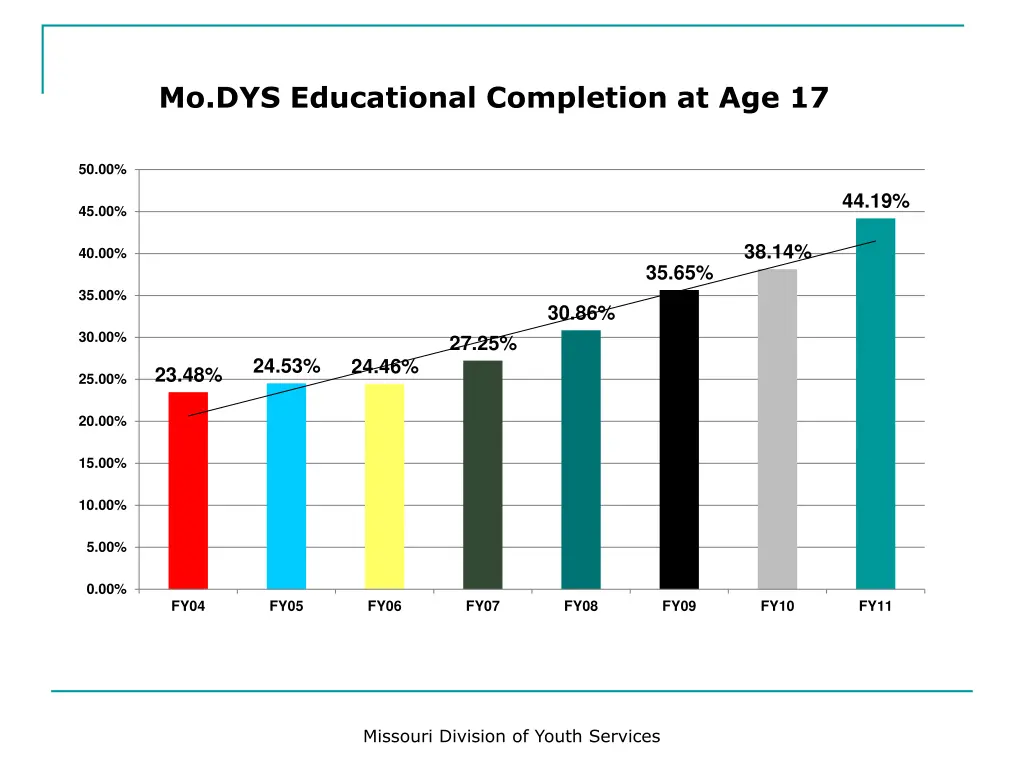 mo dys educational completion at age 17