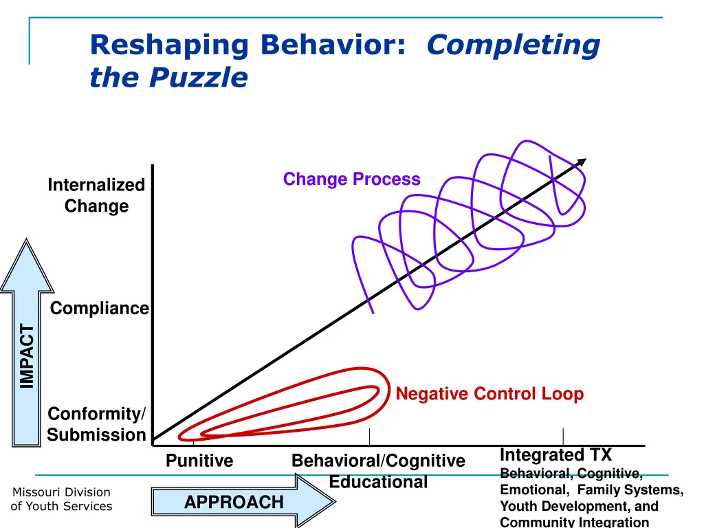 reshaping behavior completing the puzzle