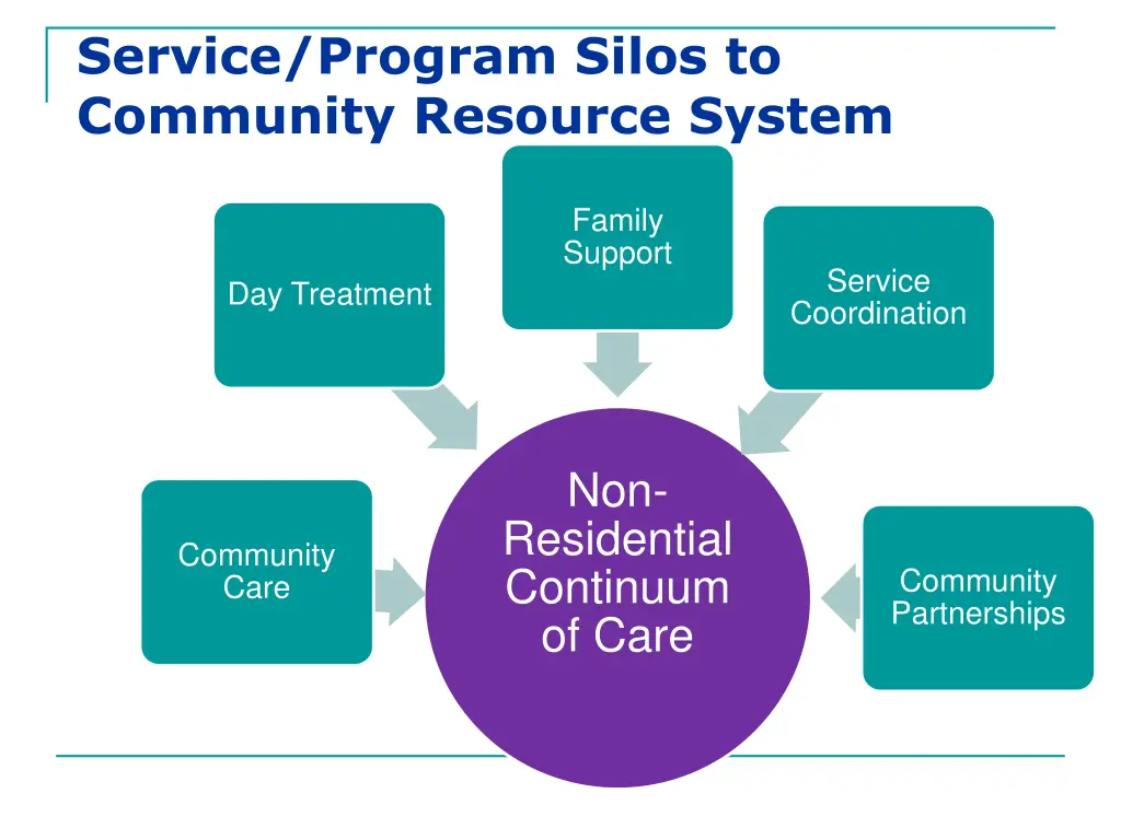 service program silos to community resource system