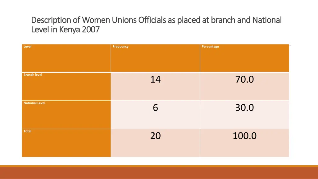 description of women unions officials as placed