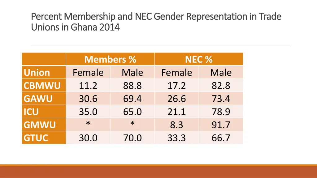 percent membership and nec gender representation