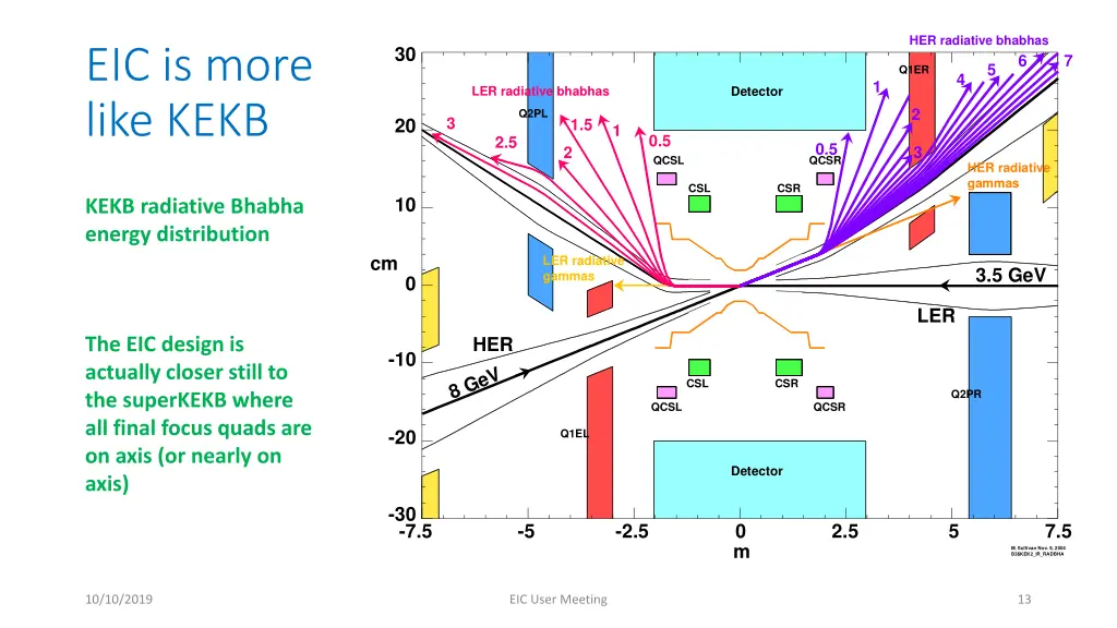 kekb interaction region