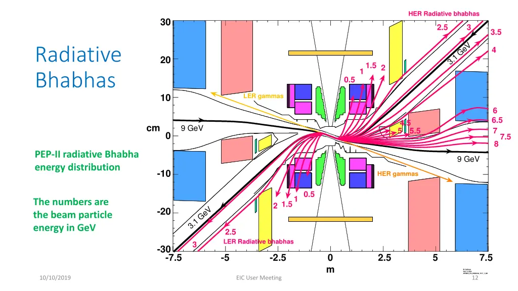 pep ii interaction region