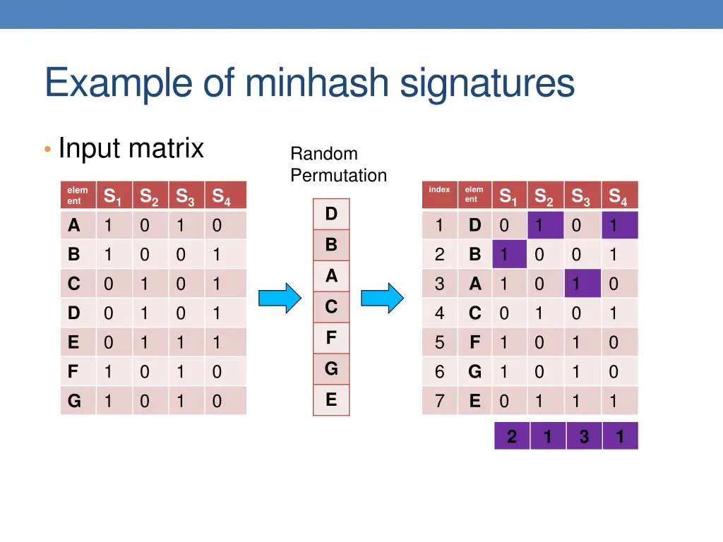 example of minhash signatures 1