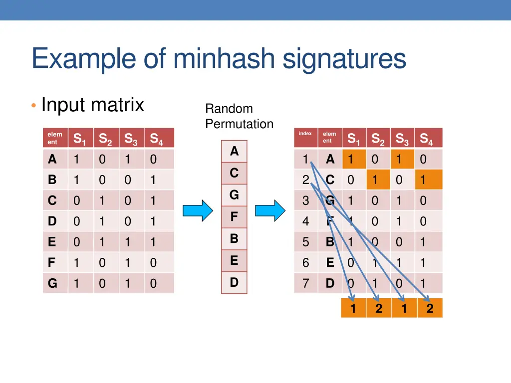 example of minhash signatures