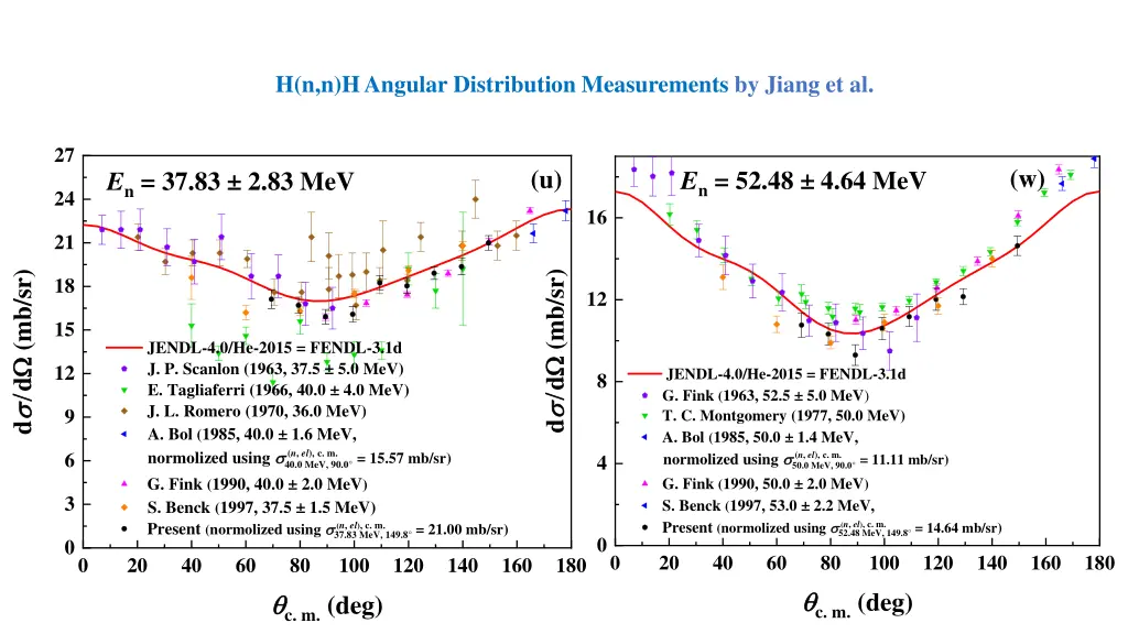 h n n h angular distribution measurements