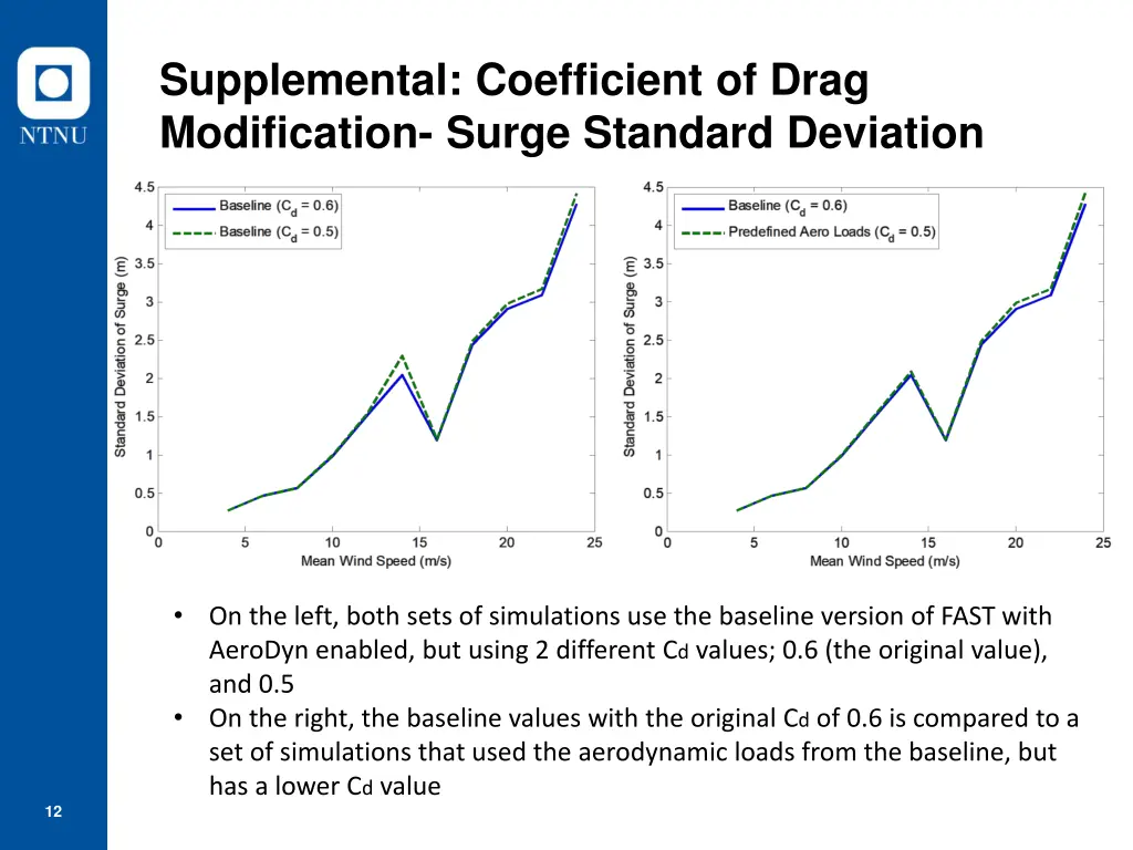 supplemental coefficient of drag modification