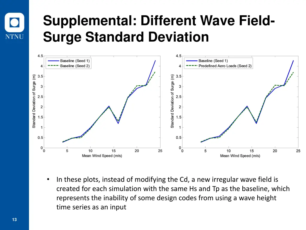 supplemental different wave field surge standard