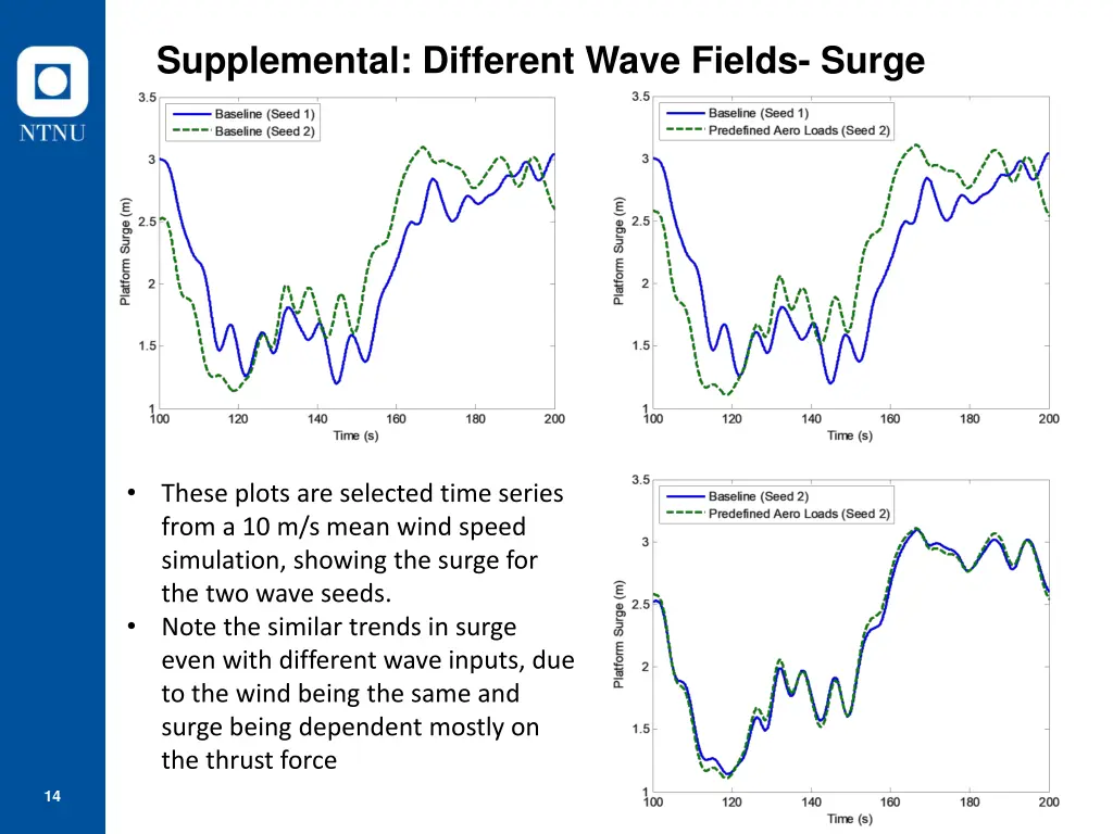 supplemental different wave fields surge