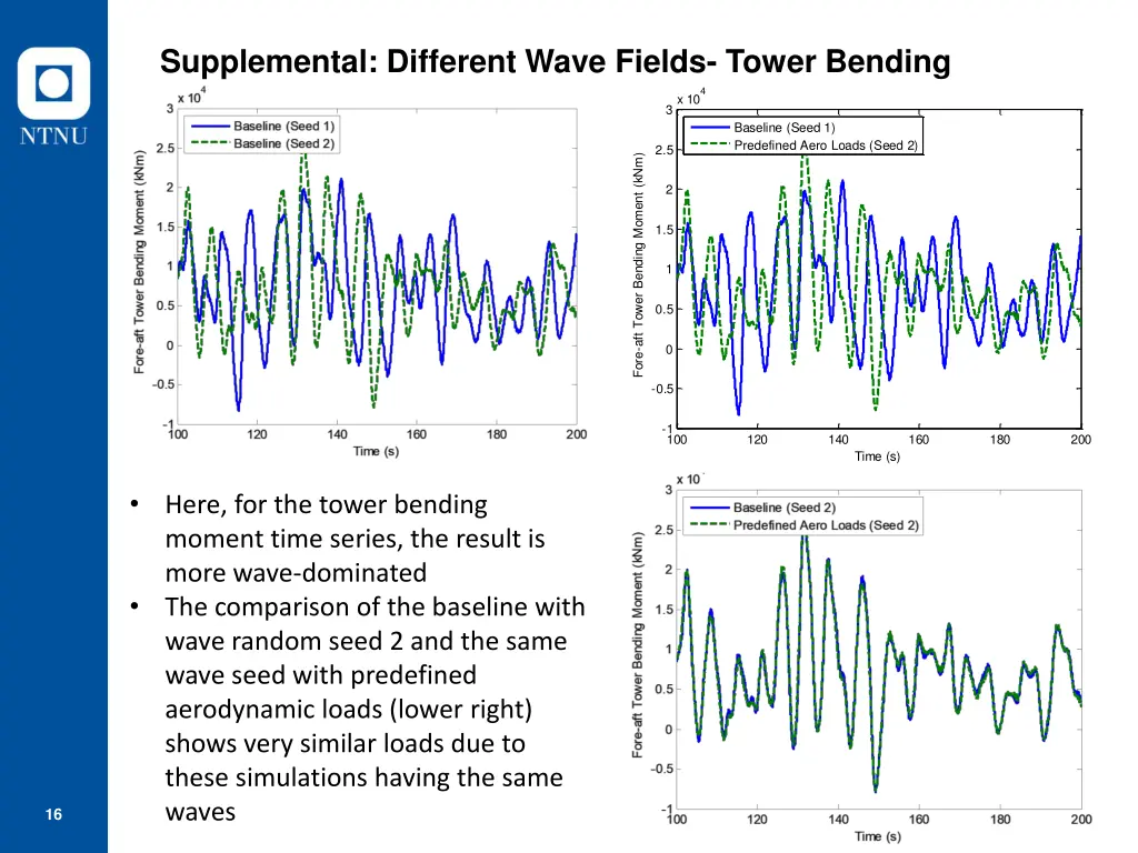 supplemental different wave fields tower bending