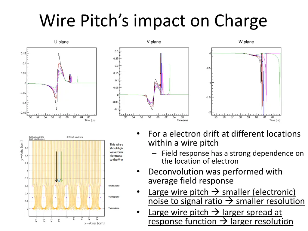 wire pitch s impact on charge