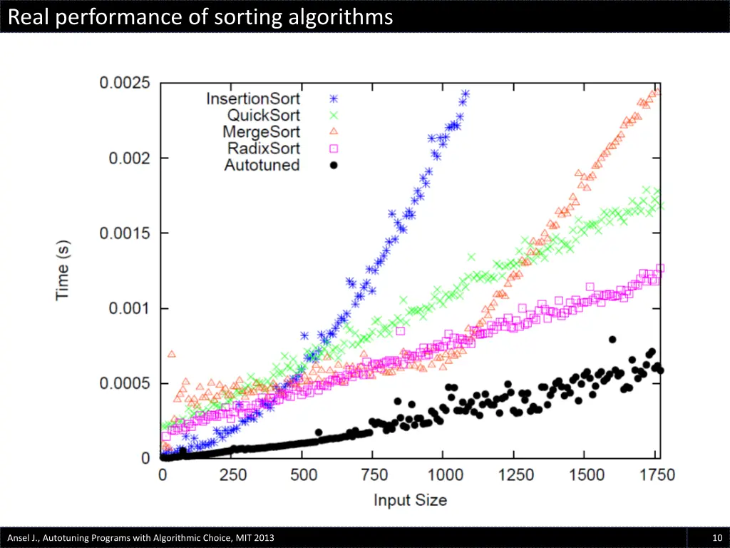 real performance of sorting algorithms