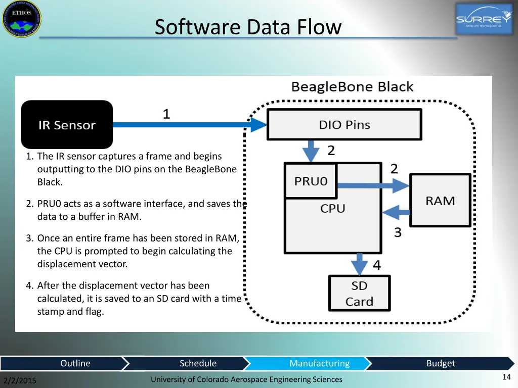 software data flow