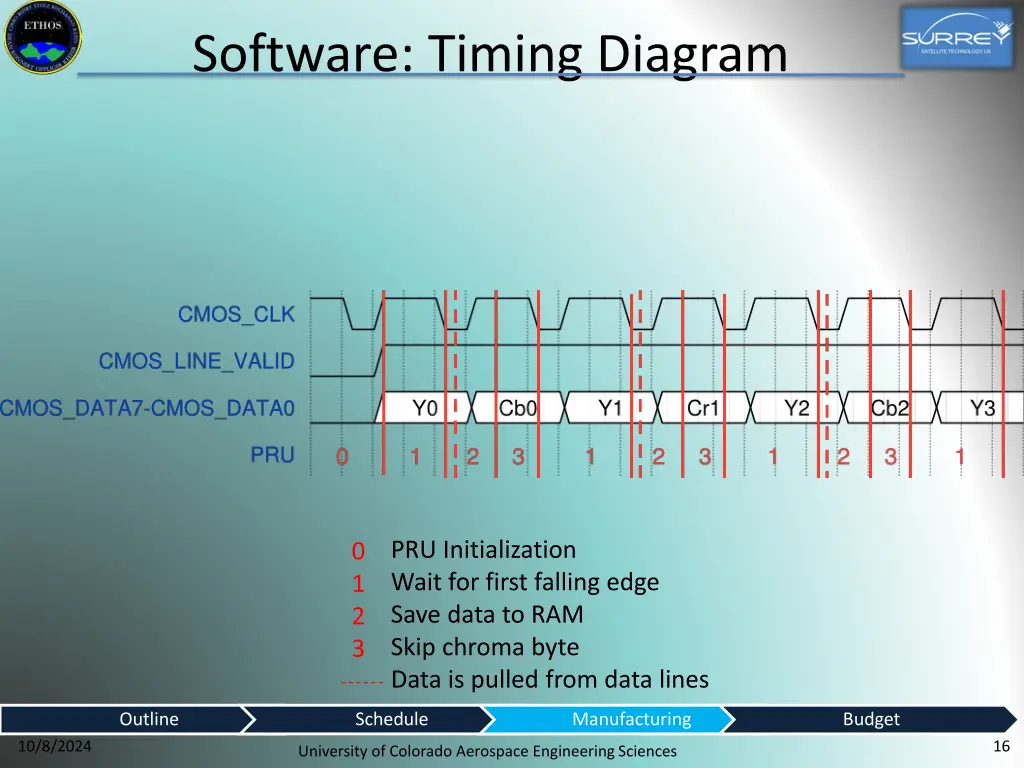 software timing diagram