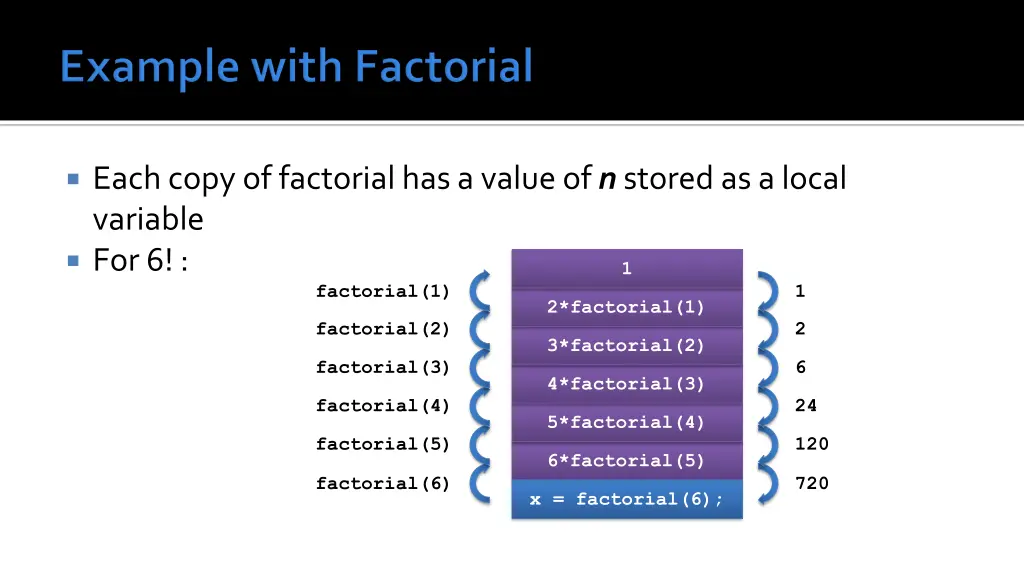 each copy of factorial has a value of n stored