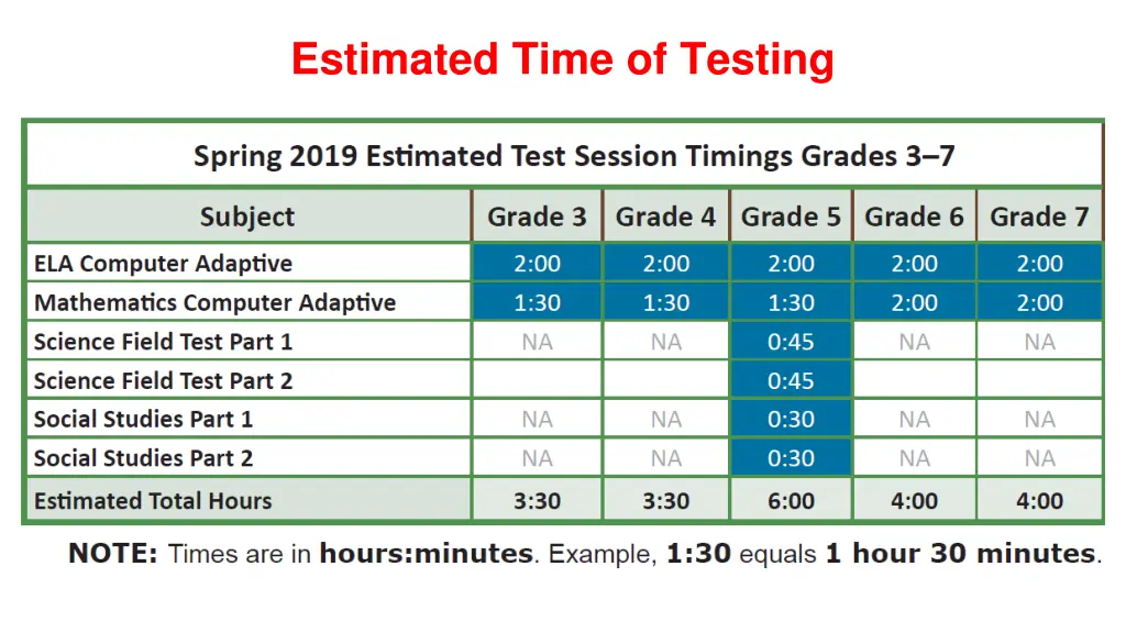 estimated time of testing