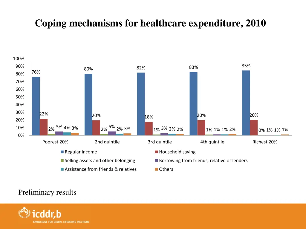 coping mechanisms for healthcare expenditure 2010