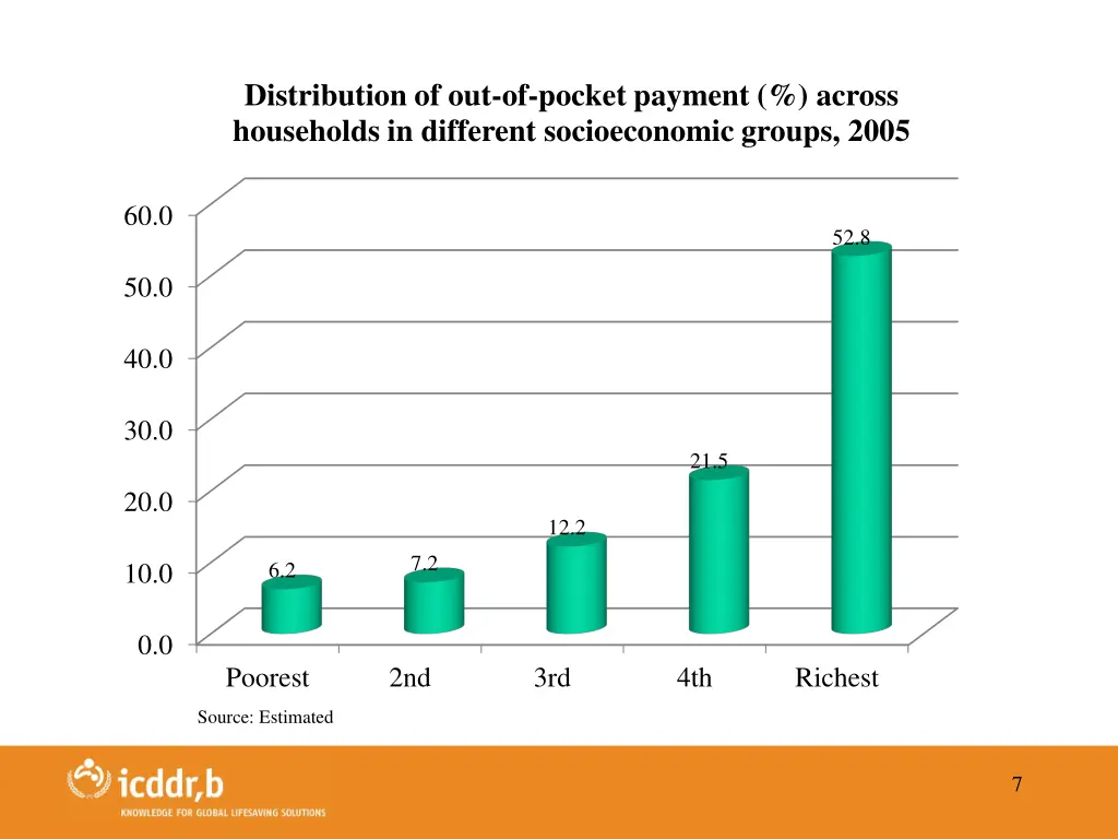 distribution of out of pocket payment across