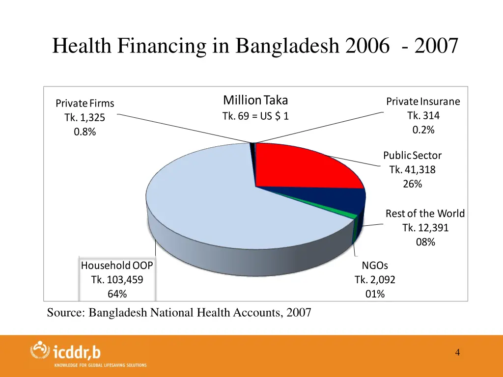 health financing in bangladesh 2006 2007