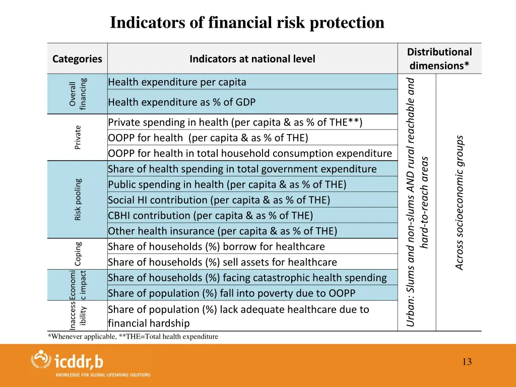 indicators of financial risk protection