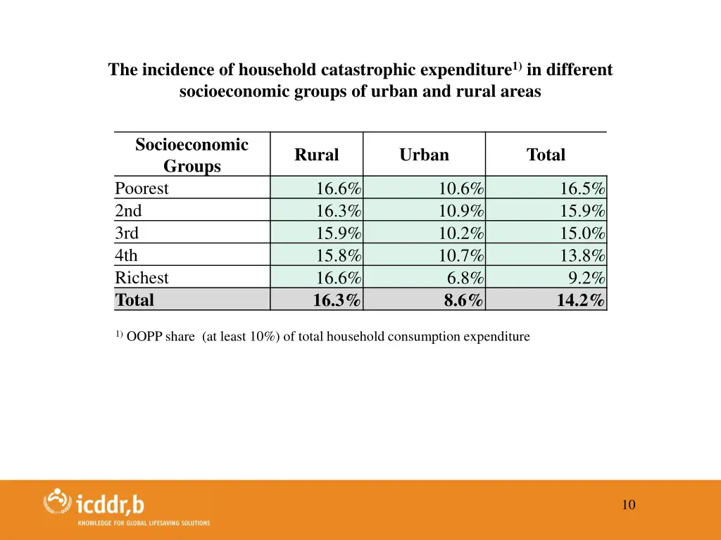 the incidence of household catastrophic