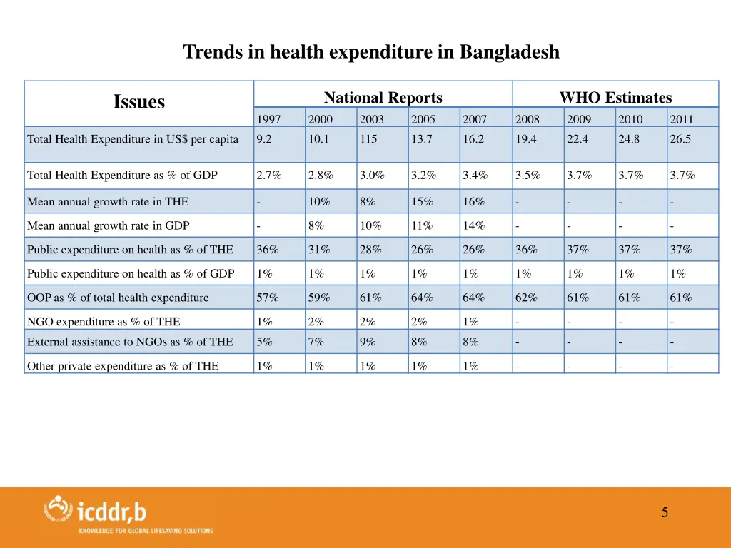 trends in health expenditure in bangladesh