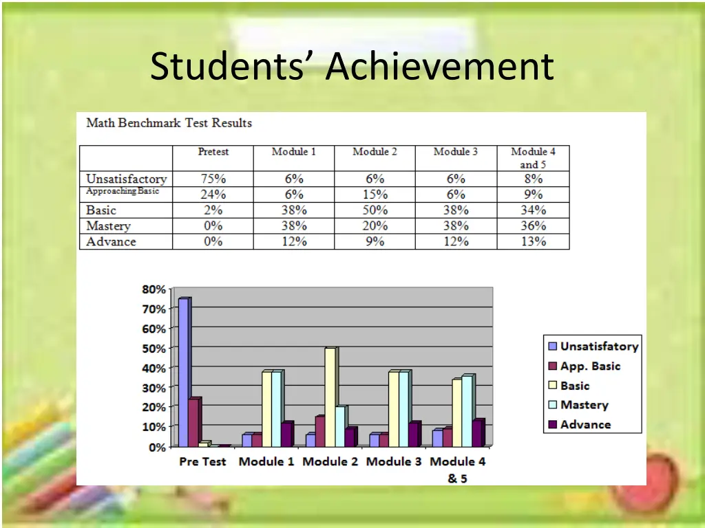 students achievement