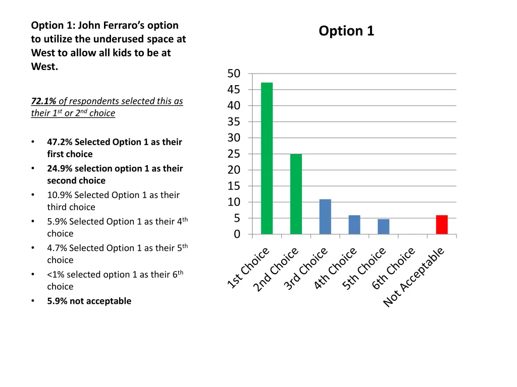 option 1 john ferraro s option to utilize