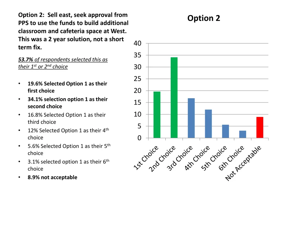 option 2 sell east seek approval from