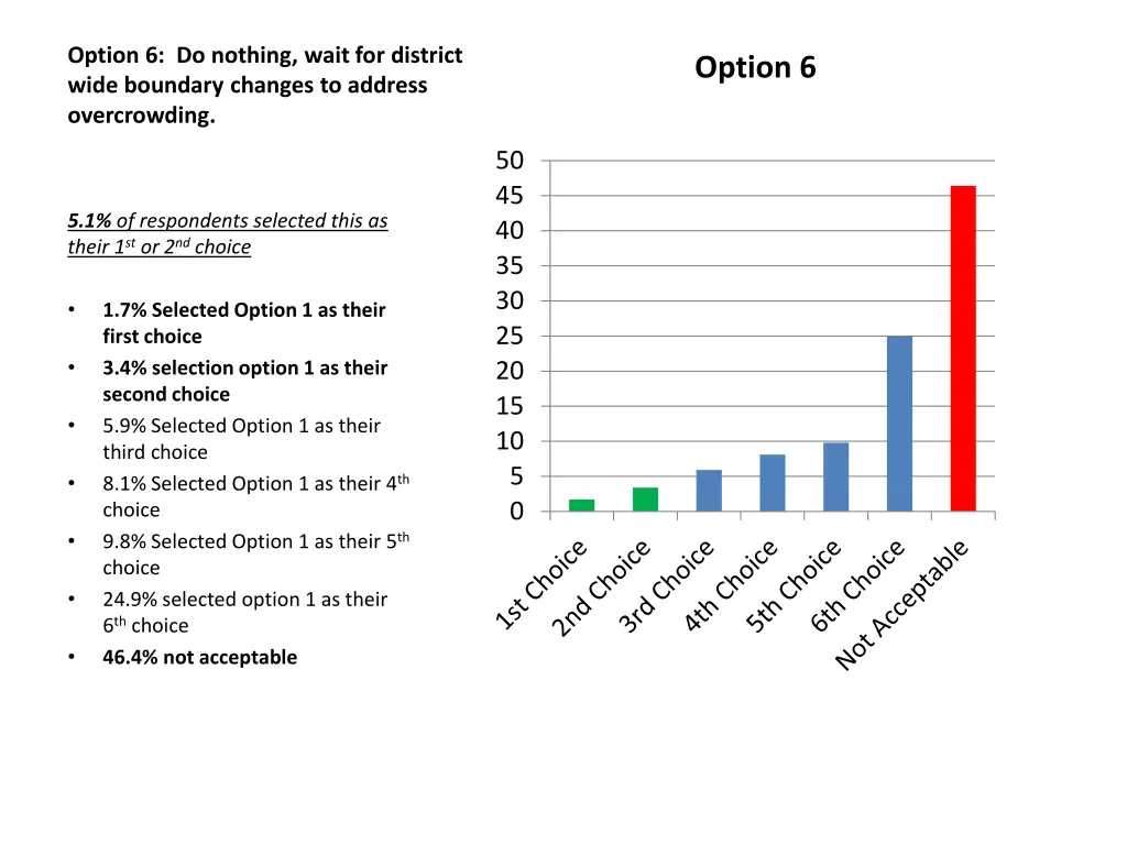 option 6 do nothing wait for district wide