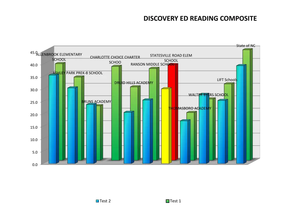 discovery ed reading composite