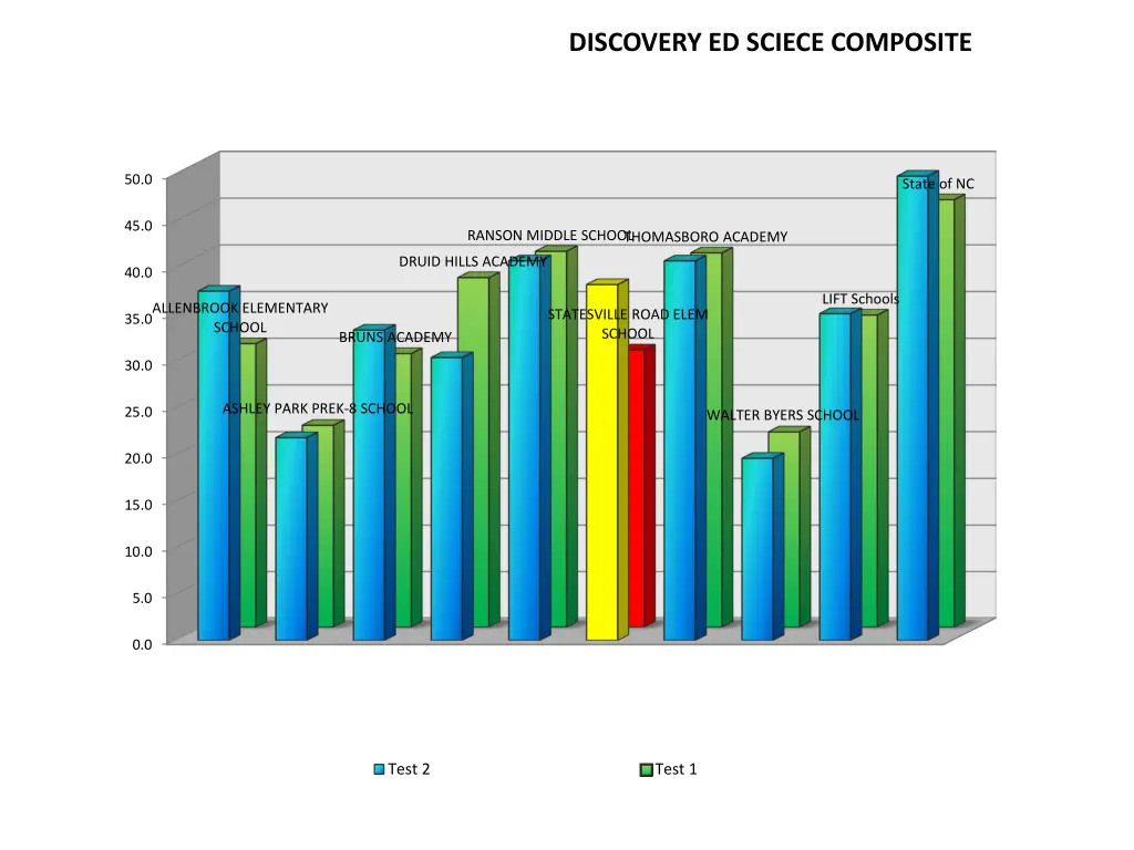 discovery ed sciece composite